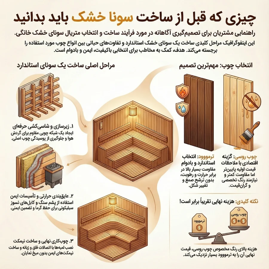 اینفوگرافیک ساخت سونا خشک